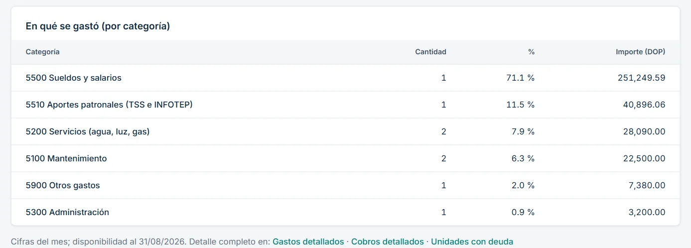 Gastos del mes del condominio por categoría con su porcentaje